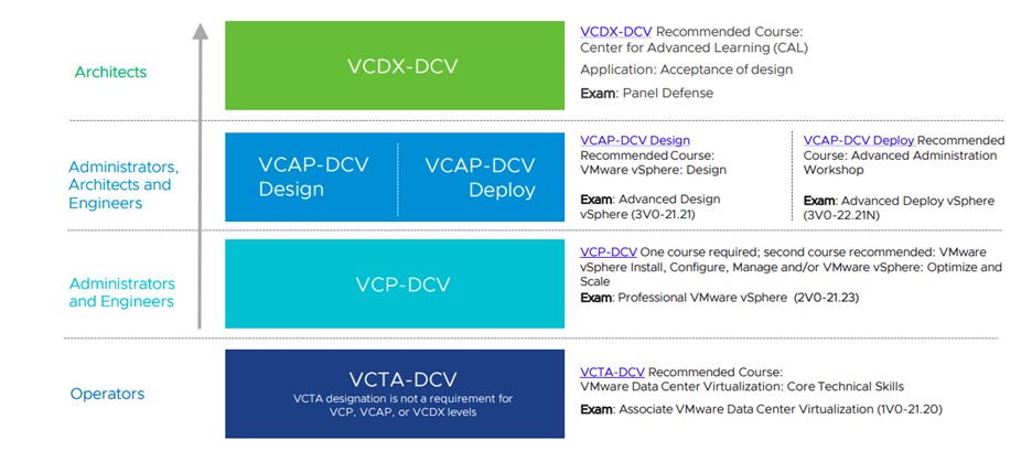 Parcours de certifications VMware DCV 2023 sur Oo2 Formations