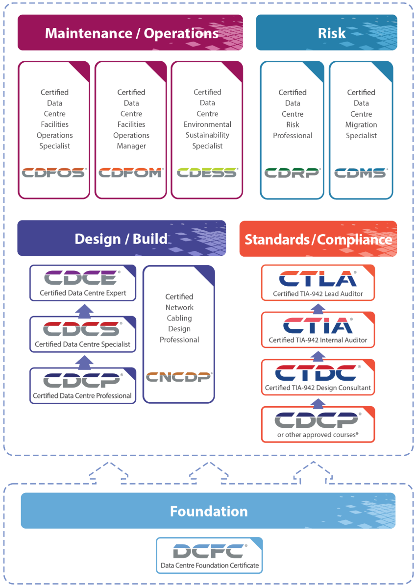 Programme des certifications EPI pour les data centers