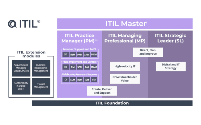 Roadmap certifications ITIL 4