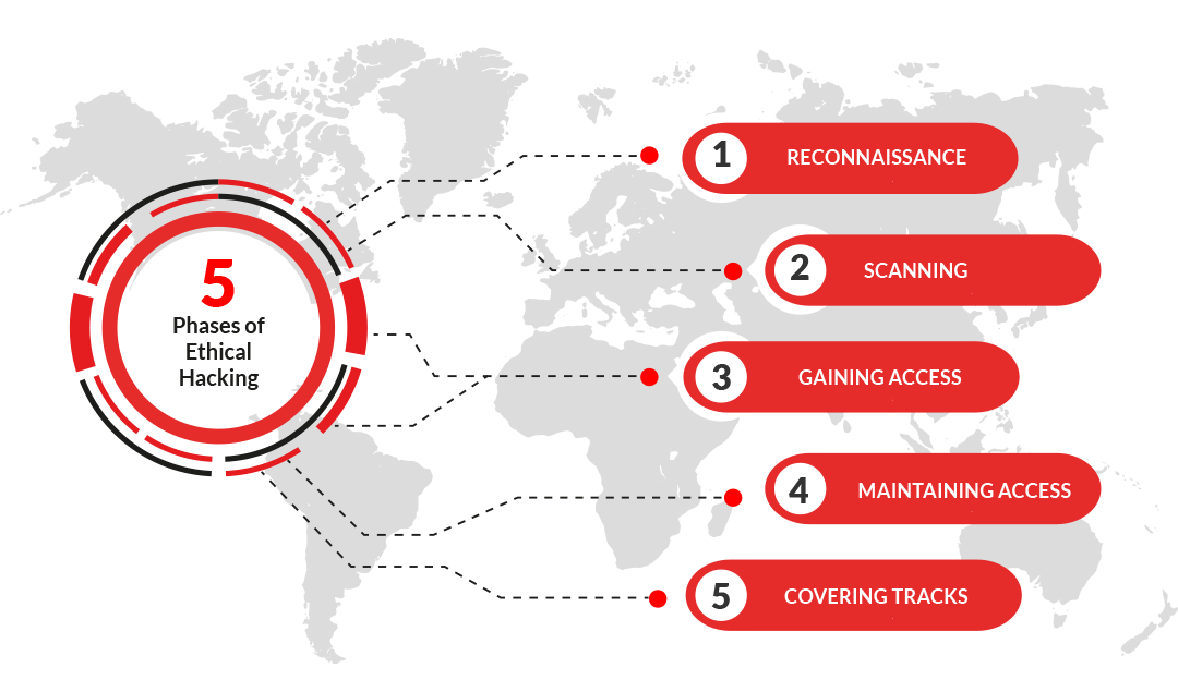 Les 5 phases du piratage éthique CEH v12