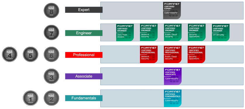 Programme de certifications Fortinet NSE