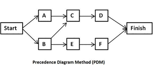 diagramme PDM