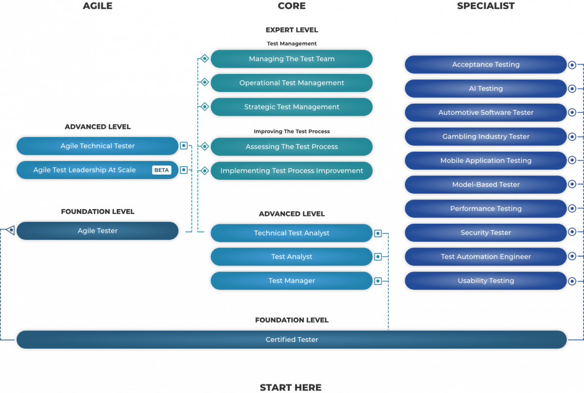 Schéma de certifications ISTQB