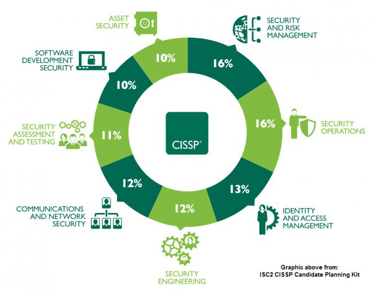 Les 8 domaines de la formation CISSP