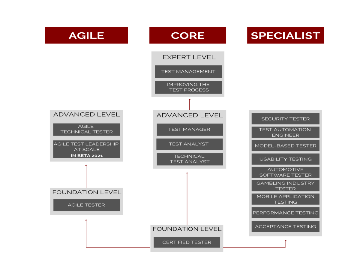 certifications ISTQB