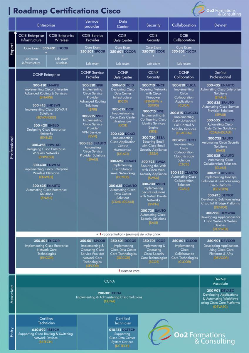 cisco nouvelles formations et certifications