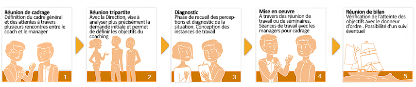 Les 5 étapes du Coaching