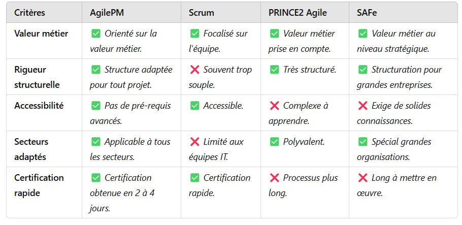 Comparatif AgilePM, Scrum, Prince2 Agile, SAfe