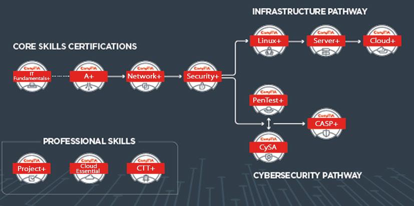 Certifications Informatiques ComptIA