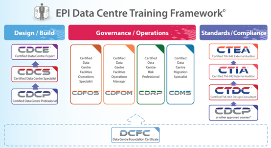 Programme des certifications EPI Data Center