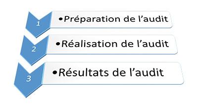 Etapes audit sécurité systèmes informatique