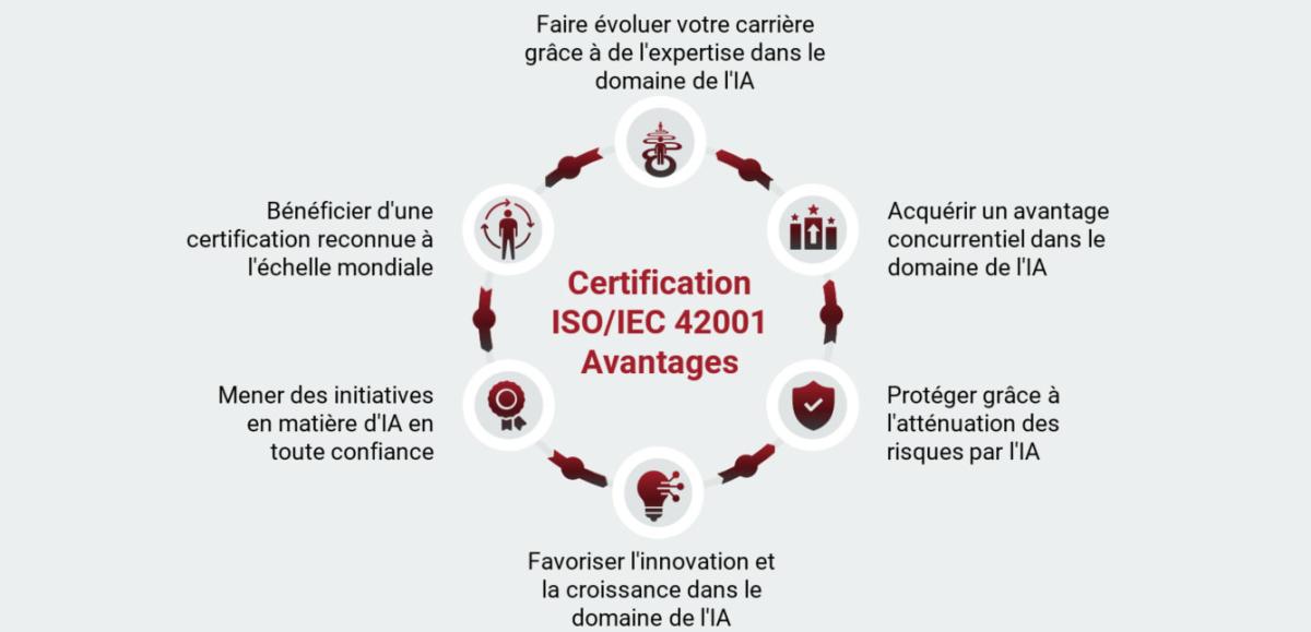 Formation avec certification ISO 42001 PECB