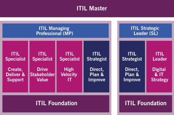 ITIL 4 foundation