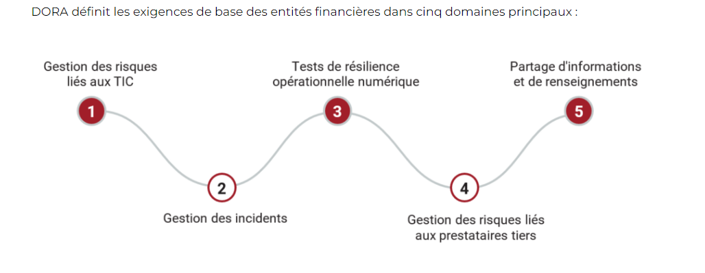 les principales axes de DORA
