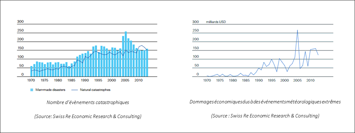 Statistiques PCA