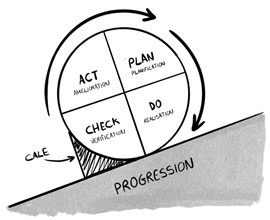 PDCA