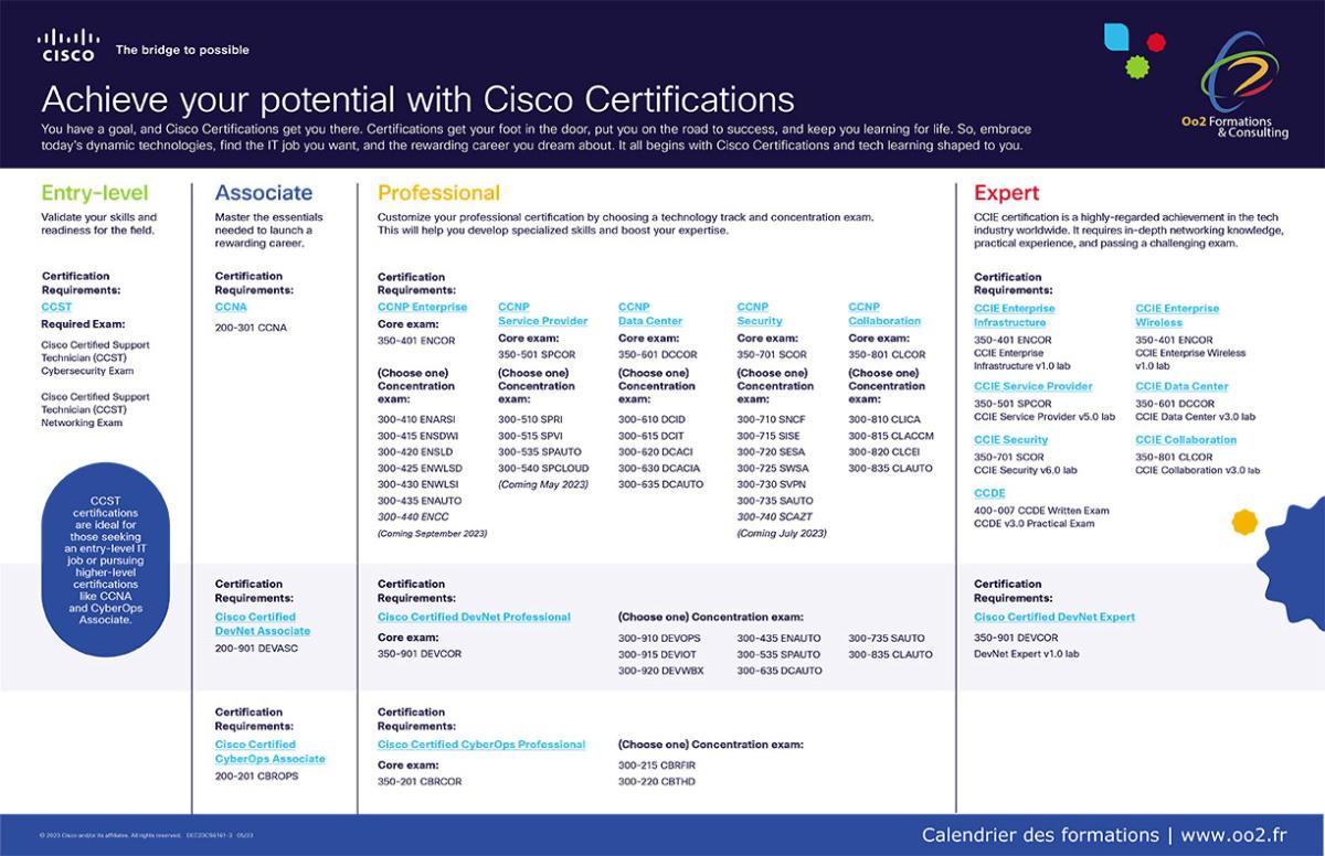 Nouveau Roadmap Cisco certification - Oo2 Formations