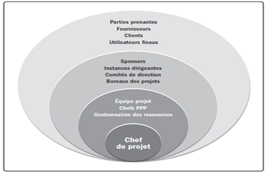 Role du chef de projet