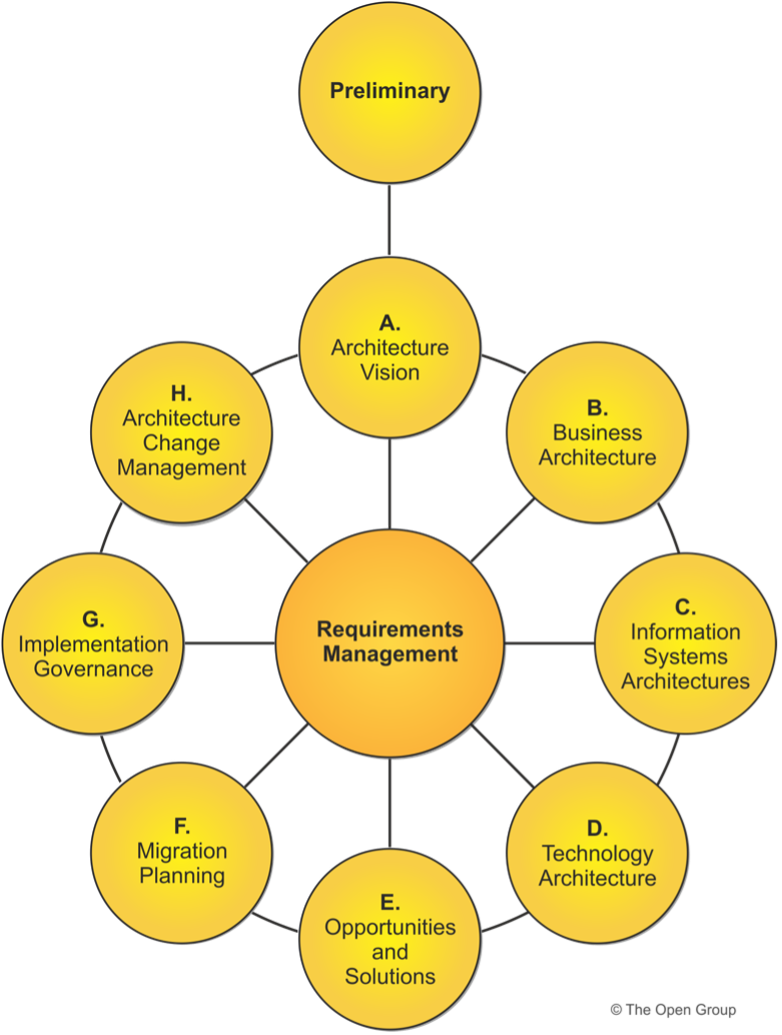 TOGAF - Méthode ADM