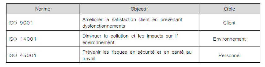 Les différentes normes d'un SMI QSE