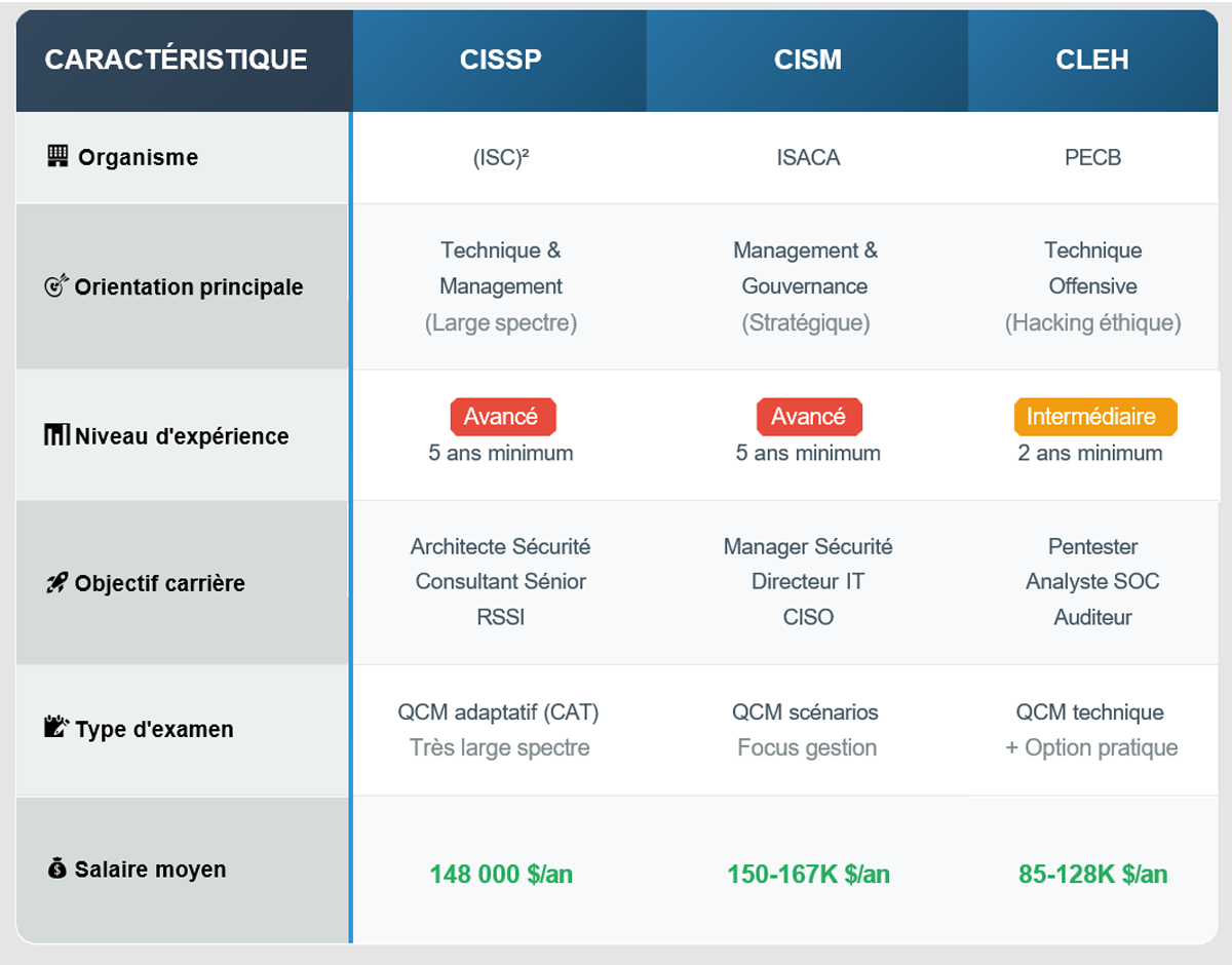 comparatif synthétique